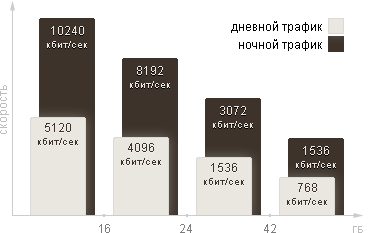 График зменения скоростей на тарифном плане «Sprint 1000»